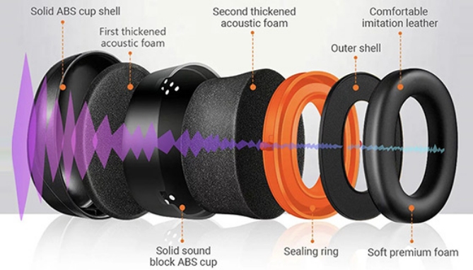 Picture 4 of Pro Grade SNR34db (nrr28db) Folding Over The Ear "Ear Muff Style" Noise Protection