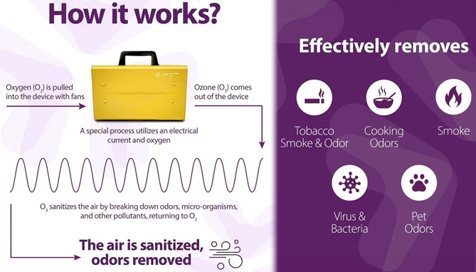 Picture 3 of Deluxe 2-in-1 Ozone Generator with UV Sterilization: Eliminate Room Odors!